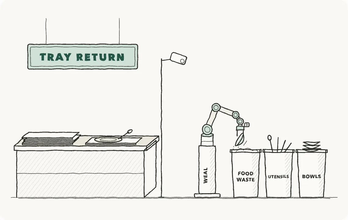 Pencil sketch: at the same tray return, a human-scale Weal robot arm with a wrist camera and an overhead camera tips leftover food into the food waste bin and sorts utensils and bowls.